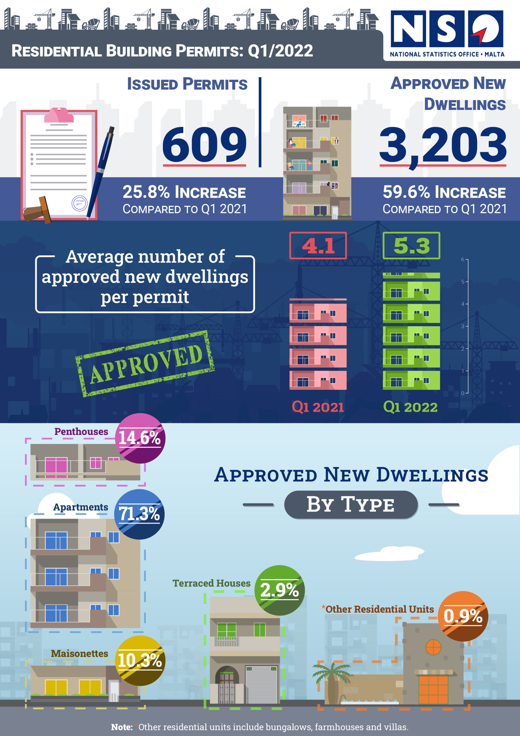 Residential Building Permits Q1 2022-01 Final