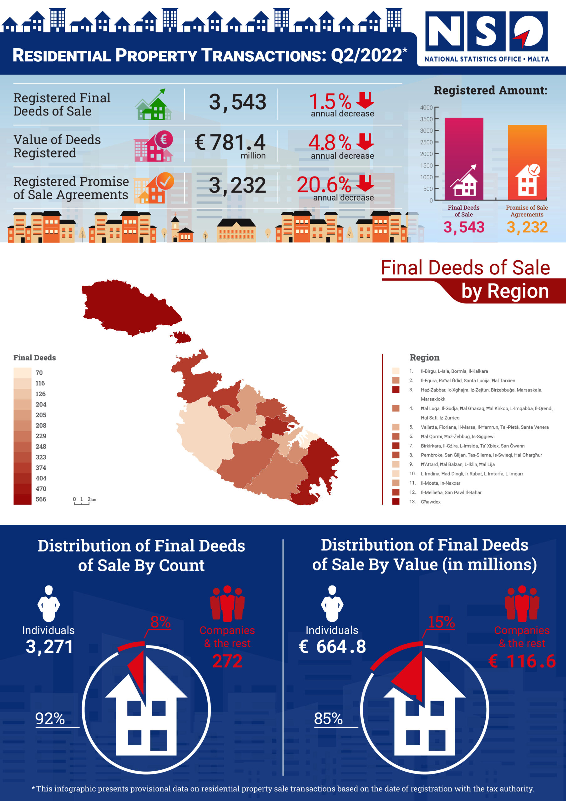 Residential Property Transactions Q2 2022-01