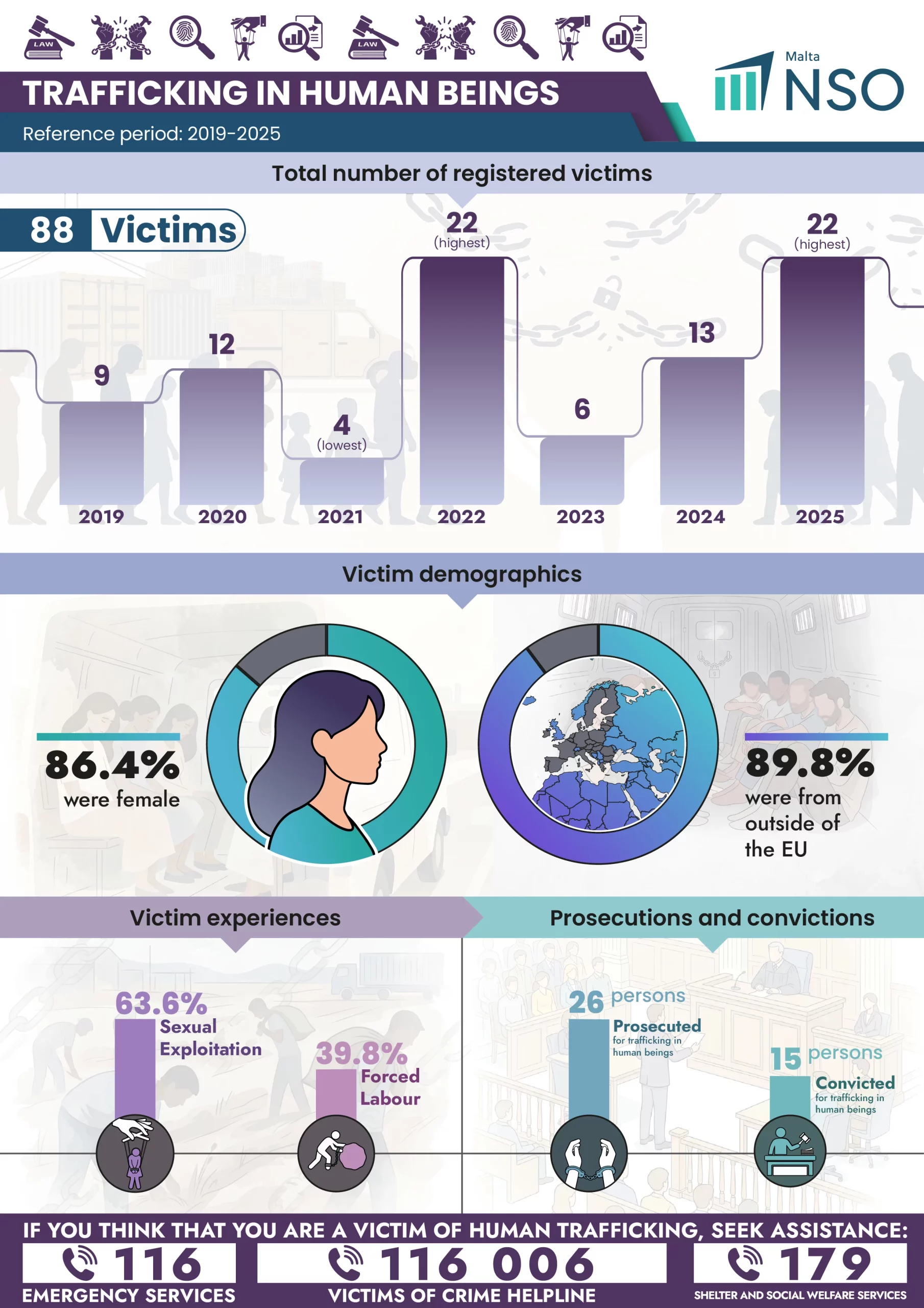 Trafficking of Human Beings: 2019-2025